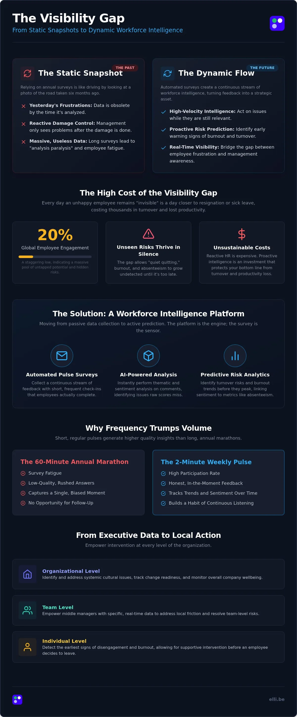Infographic illustrating the benefits of automated employee surveys: how high-frequency pulse surveys outperform annual snapshots for workforce intelligence
